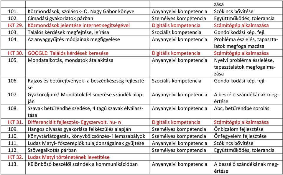 Az anyaggyűjtés módjainak megfigyelése Anyanyelvi kompetencia Probléma észlelés, tapasztalatok megfogalmazása IKT 30.