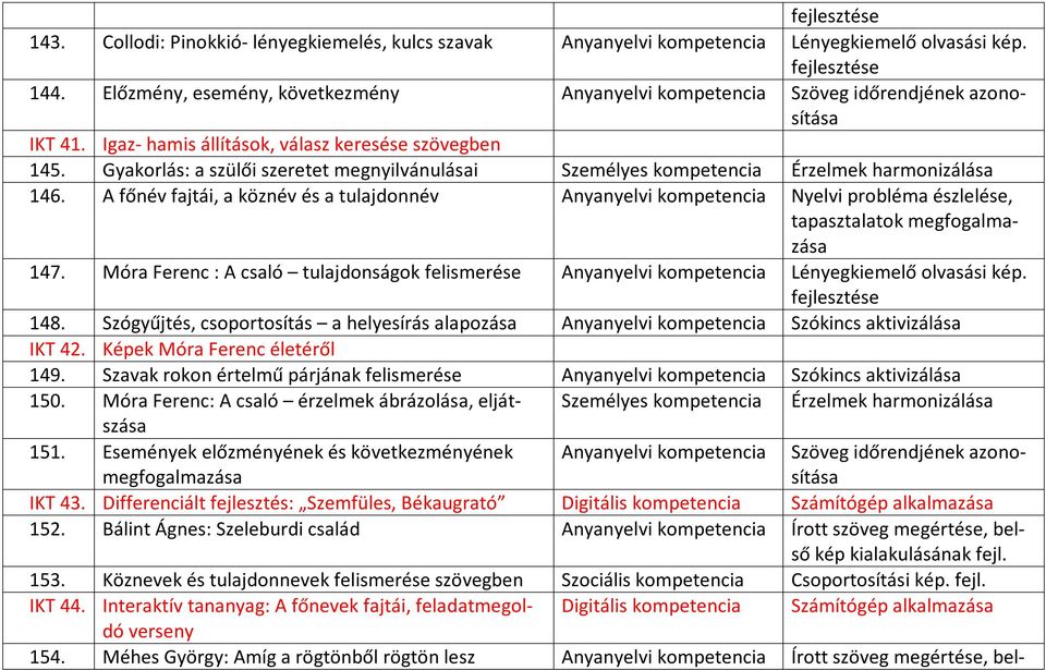 Gyakorlás: a szülői szeretet megnyilvánulásai Személyes kompetencia Érzelmek harmonizálása 146. A főnév fajtái, a köznév és a tulajdonnév Anyanyelvi kompetencia Nyelvi probléma észlelése, 147.