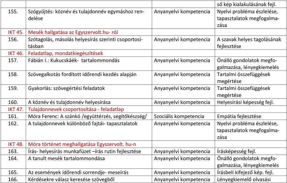 Feladatlap, mondatkiegészítések 157. Fábián I.: Kukucskáék- tartalommondás Anyanyelvi kompetencia Önálló gondolatok megfogalmazása, lényegkiemelés 158.