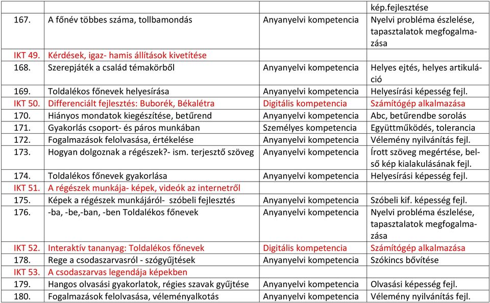 Differenciált fejlesztés: Buborék, Békalétra Digitális kompetencia Számítógép alkalmazása 170. Hiányos mondatok kiegészítése, betűrend Anyanyelvi kompetencia Abc, betűrendbe sorolás 171.