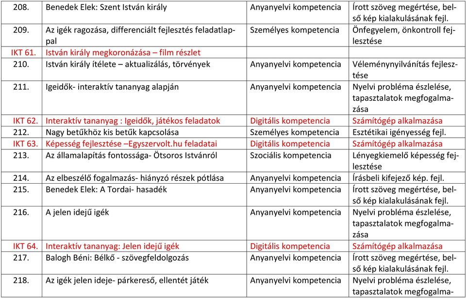 Igeidők- interaktív tananyag alapján Anyanyelvi kompetencia Nyelvi probléma észlelése, IKT 62. Interaktív tananyag : Igeidők, játékos feladatok Digitális kompetencia Számítógép alkalmazása 212.