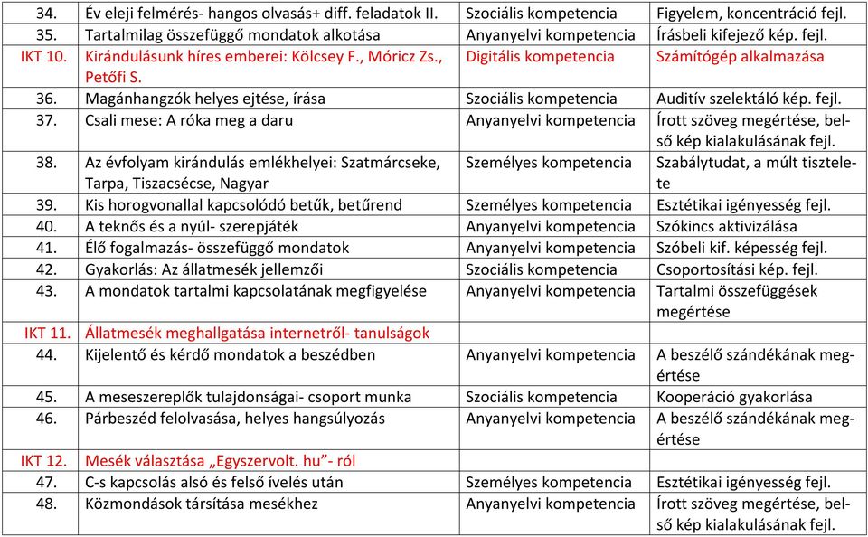 Magánhangzók helyes ejtése, írása Szociális kompetencia Auditív szelektáló kép. fejl. 37. Csali mese: A róka meg a daru Anyanyelvi kompetencia Írott szöveg, belső 38.