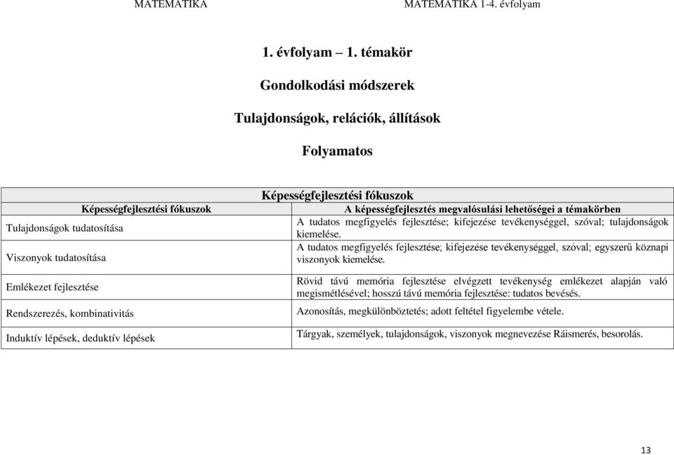 kombinativitás Induktív lépések, deduktív lépések Képességfejlesztési fókuszok A képességfejlesztés megvalósulási lehetőségei a témakörben A tudatos megfigyelés fejlesztése; kifejezése