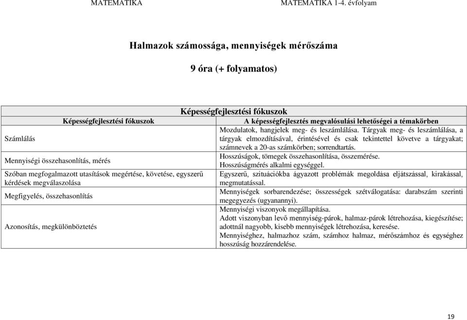 és leszámlálása. Tárgyak meg- és leszámlálása, a tárgyak elmozdításával, érintésével és csak tekintettel követve a tárgyakat; számnevek a 20-as számkörben; sorrendtartás.