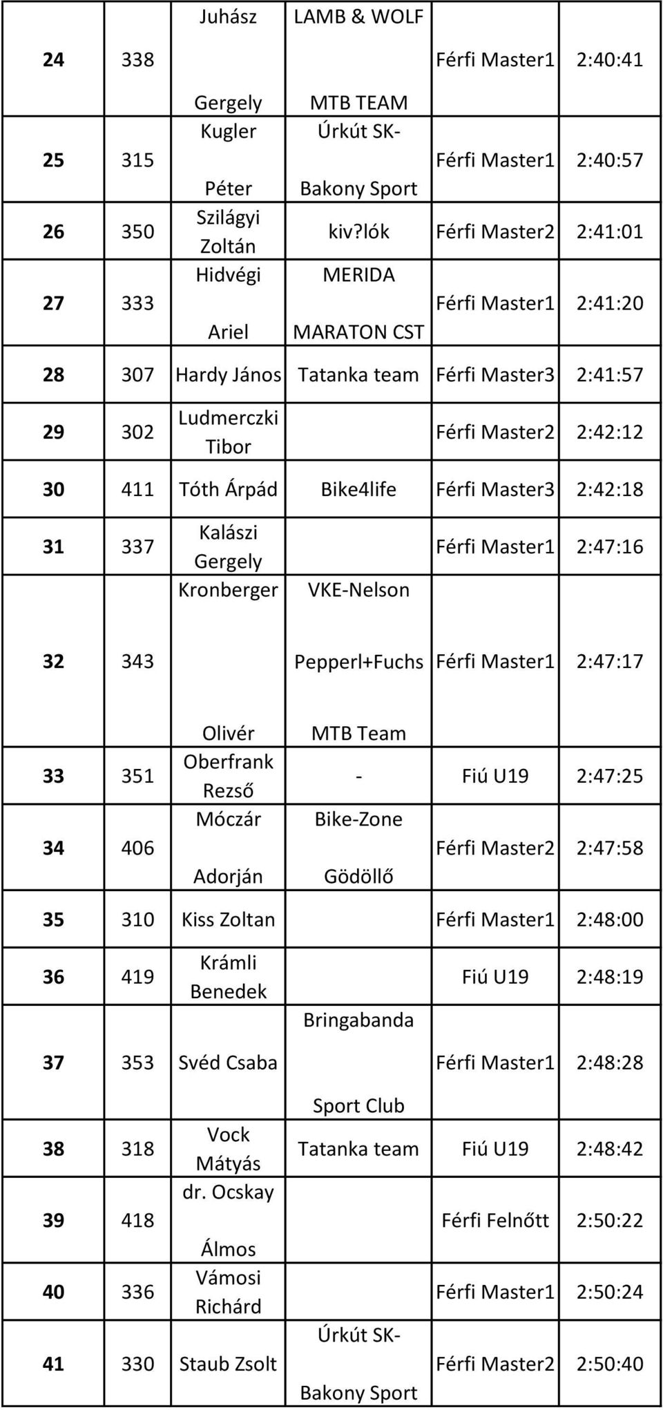 Férfi Master3 2:42:18 31 337 Kalászi Gergely Kronberger VKE-Nelson Férfi Master1 2:47:16 32 343 Pepperl+Fuchs Férfi Master1 2:47:17 33 351 34 406 Olivér Oberfrank Rezső Móczár Adorján MTB Team - Fiú