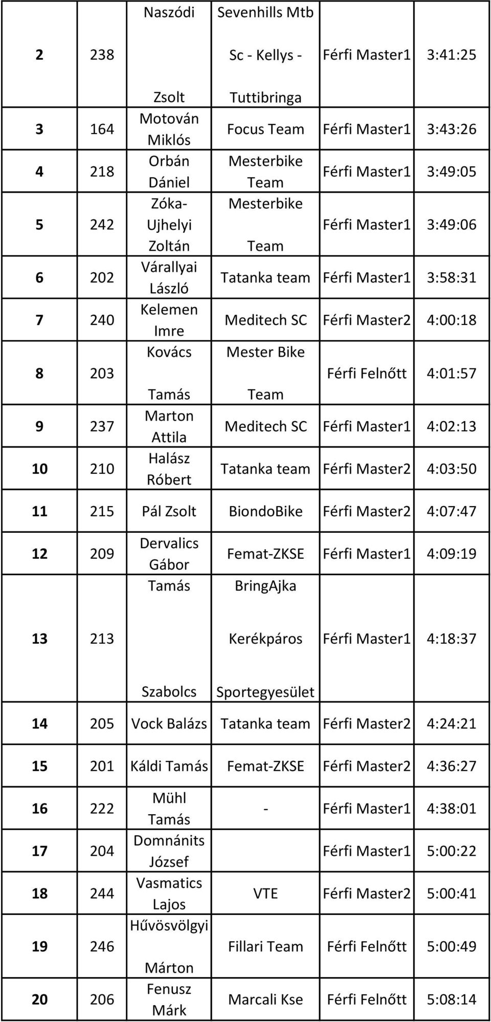 Férfi Master2 4:00:18 Mester Bike Férfi Felnőtt 4:01:57 Team Meditech SC Férfi Master1 4:02:13 Tatanka team Férfi Master2 4:03:50 11 215 Pál Zsolt BiondoBike Férfi Master2 4:07:47 12 209 Dervalics