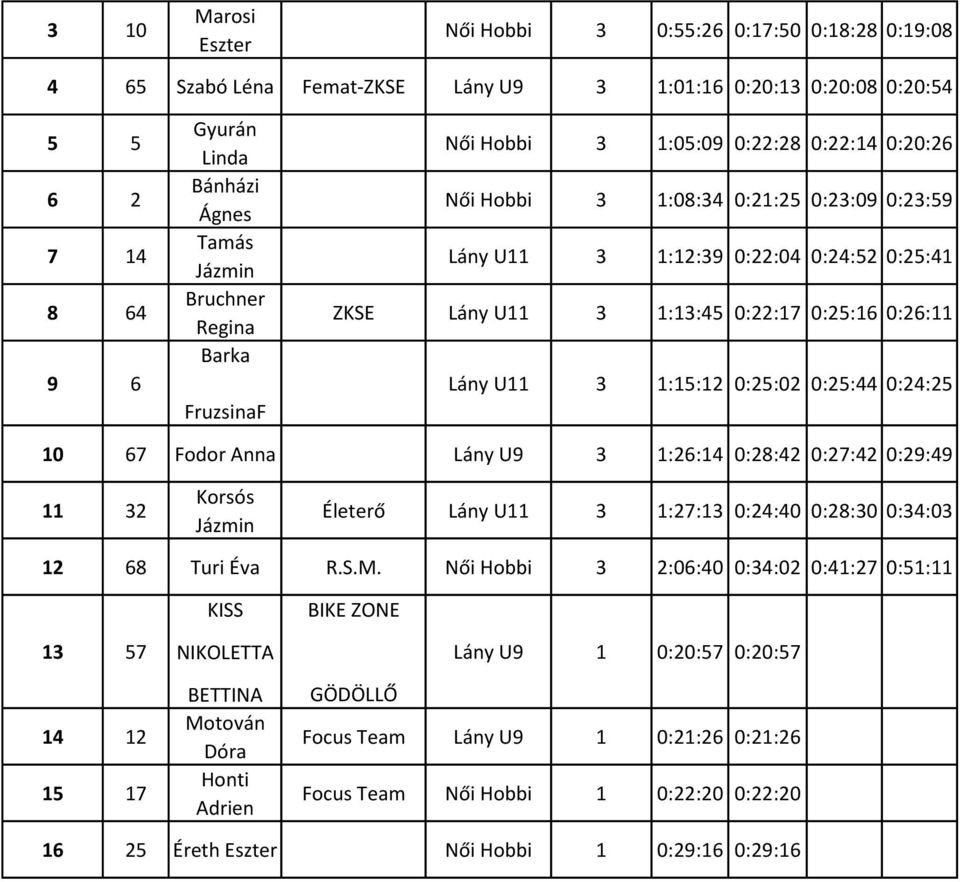 0:26:11 Lány U11 3 1:15:12 0:25:02 0:25:44 0:24:25 10 67 Fodor Anna Lány U9 3 1:26:14 0:28:42 0:27:42 0:29:49 11 32 Korsós Jázmin Életerő Lány U11 3 1:27:13 0:24:40 0:28:30 0:34:03 12 68 Turi Éva R.S.