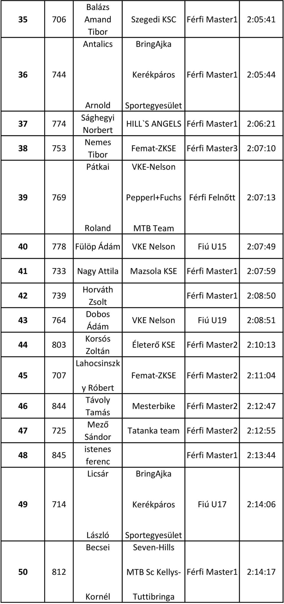 2:07:59 42 739 43 764 44 803 45 707 46 844 47 725 48 845 Horváth Zsolt Dobos Ádám Korsós Lahocsinszk y Róbert Távoly Mező Sándor istenes ferenc Licsár Férfi Master1 2:08:50 VKE Nelson Fiú U19 2:08:51