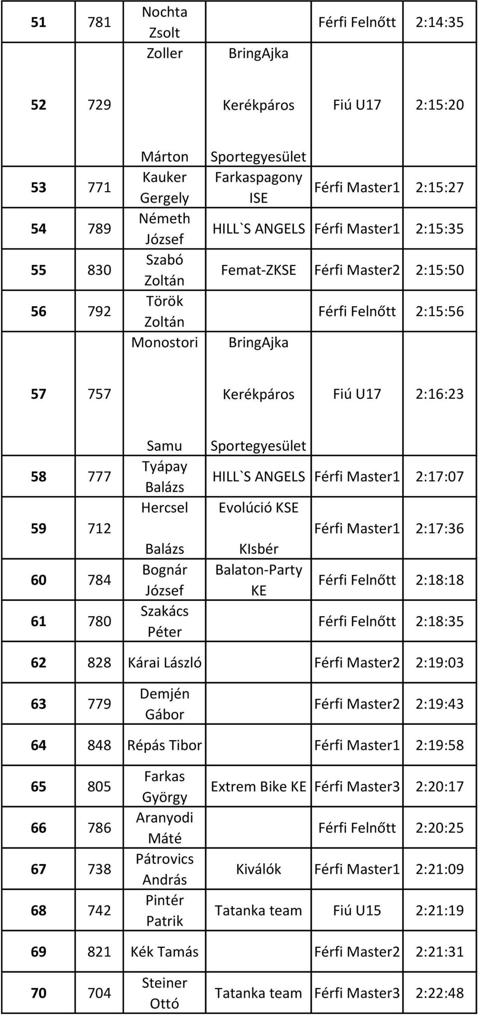 HILL`S ANGELS Férfi Master1 2:17:07 KIsbér Balaton-Party KE Férfi Master1 2:17:36 Férfi Felnőtt 2:18:18 Férfi Felnőtt 2:18:35 62 828 Kárai László Férfi Master2 2:19:03 63 779 Demjén Gábor Férfi