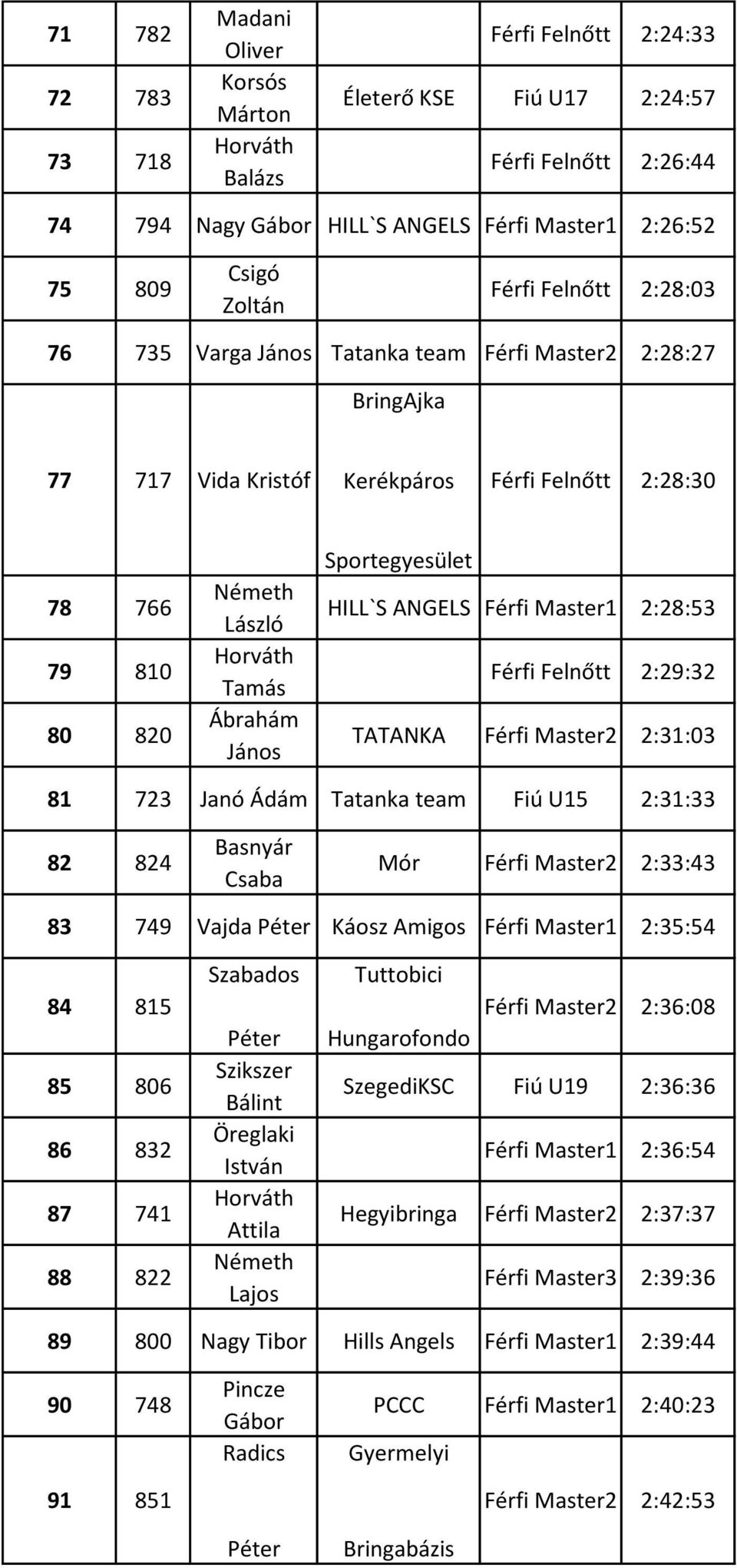 Férfi Master1 2:28:53 Férfi Felnőtt 2:29:32 TATANKA Férfi Master2 2:31:03 81 723 Janó Ádám Tatanka team Fiú U15 2:31:33 82 824 Basnyár Csaba Mór Férfi Master2 2:33:43 83 749 Vajda Káosz Amigos Férfi