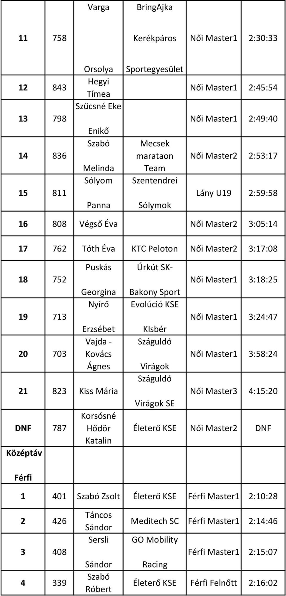 Ágnes 21 823 Kiss Mária DNF 787 Középtáv Korsósné Hődör Katalin Úrkút SK- Női Master1 3:18:25 Bakony Sport Női Master1 3:24:47 KIsbér Száguldó Női Master1 3:58:24 Virágok Száguldó Női Master3 4:15:20