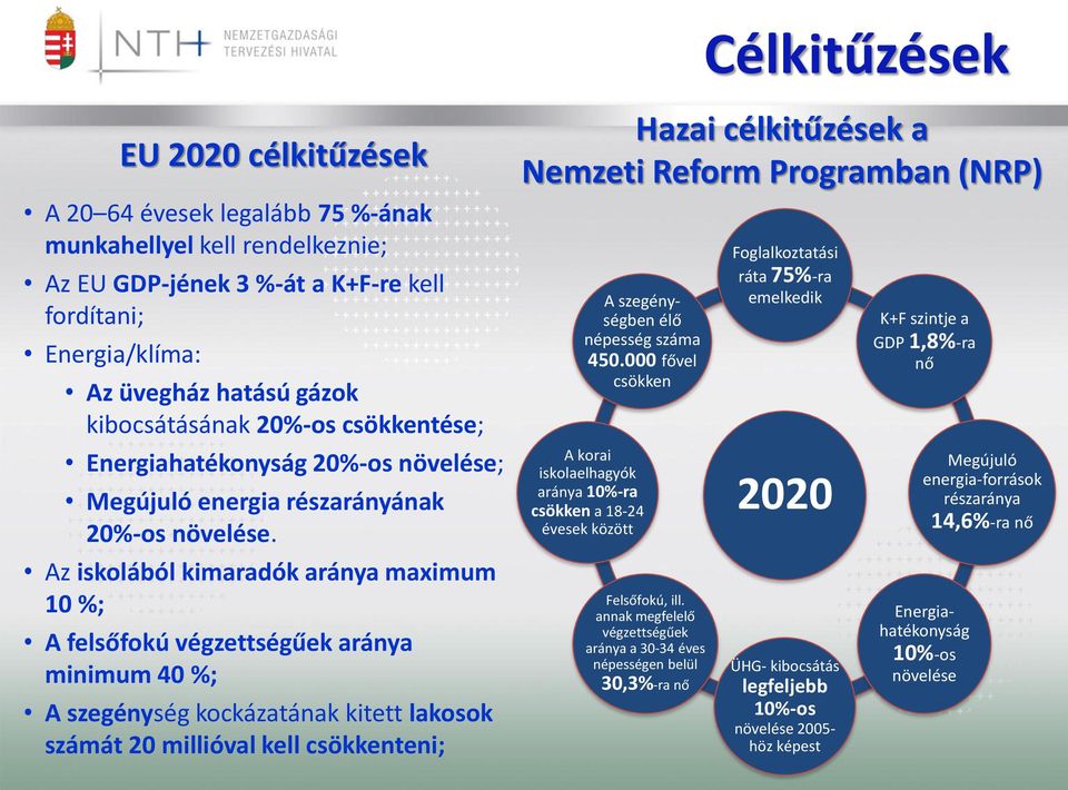 Az iskolából kimaradók aránya maximum 10 %; A felsőfokú végzettségűek aránya minimum 40 %; A szegénység kockázatának kitett lakosok számát 20 millióval kell csökkenteni; Hazai célkitűzések a Nemzeti