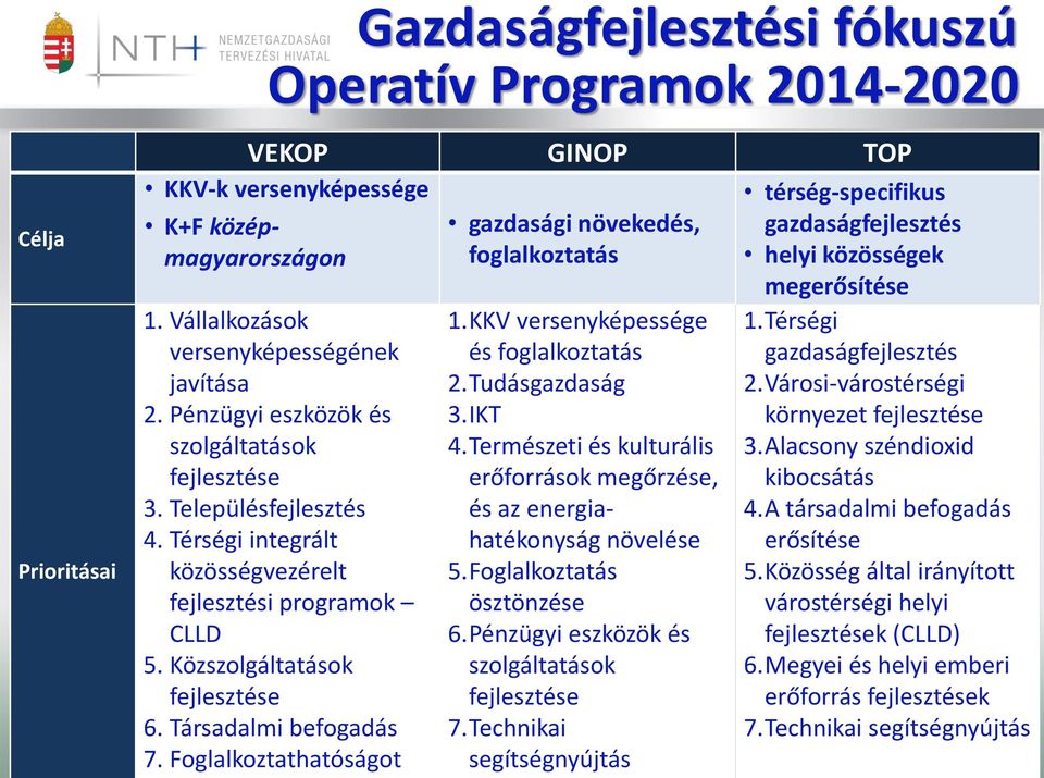 Foglalkoztathatóságot gazdasági növekedés, foglalkoztatás 1. KKV versenyképessége és foglalkoztatás 2. Tudásgazdaság 3. IKT 4.