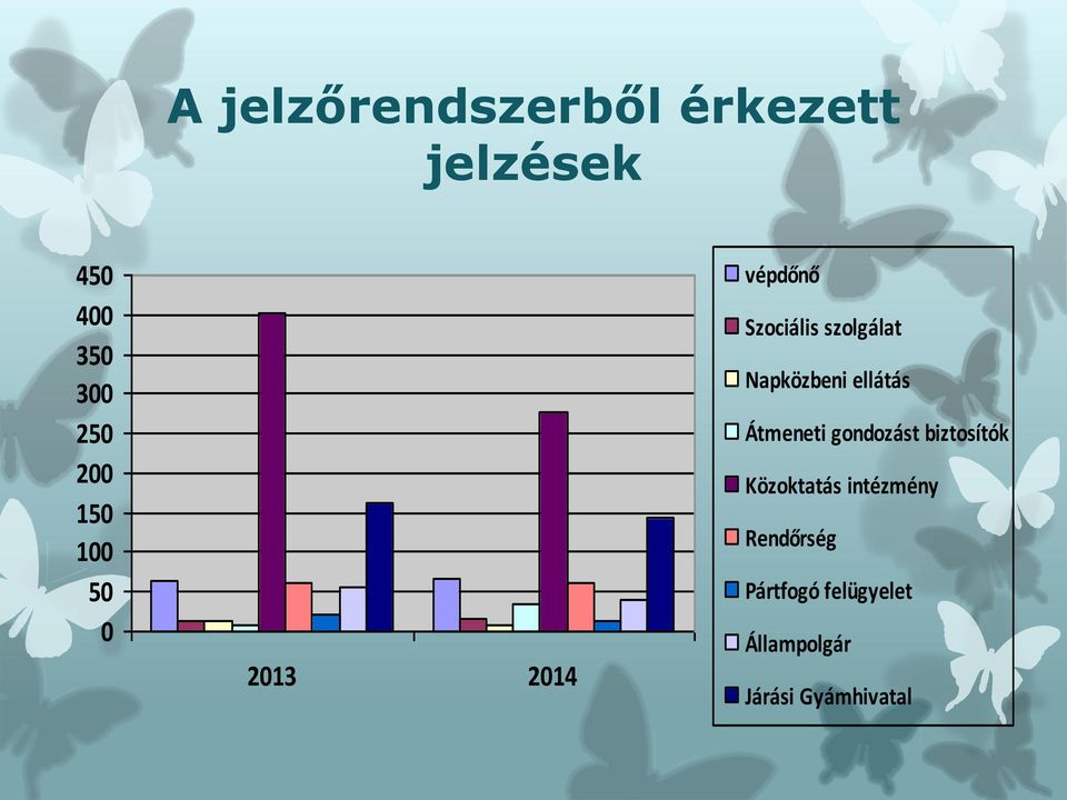 Napközbeni ellátás Átmeneti gondozást biztosítók Közoktatás