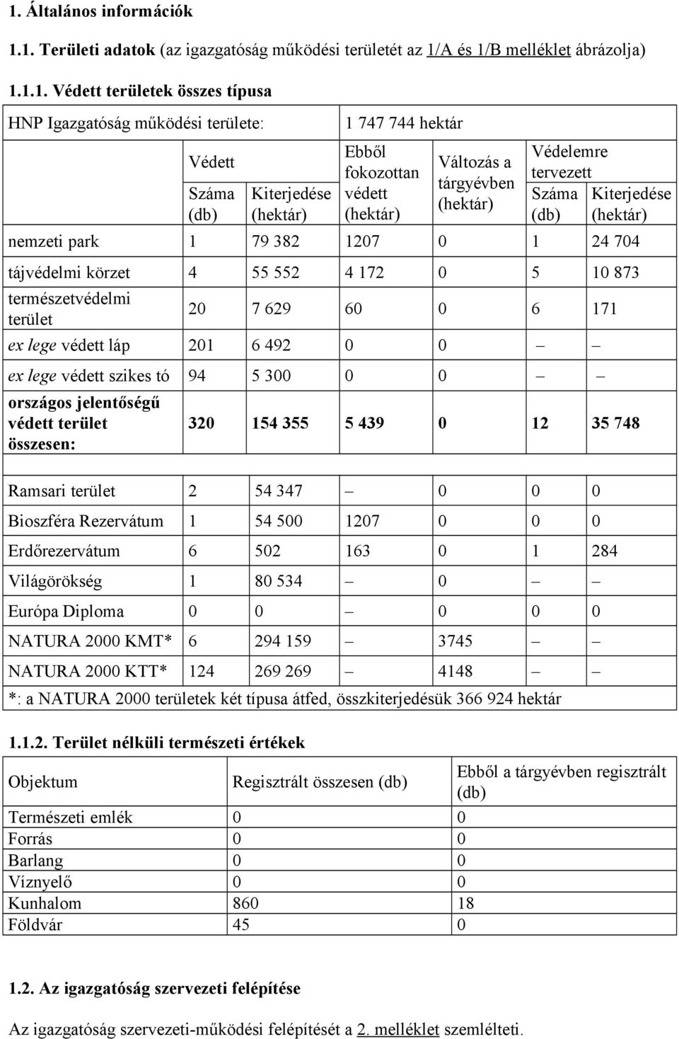 704 tájvédelmi körzet 4 55 552 4 172 0 5 10 873 természetvédelmi terület 20 7 629 60 0 6 171 ex lege védett láp 201 6 492 0 0 ex lege védett szikes tó 94 5 300 0 0 országos jelentőségű védett terület