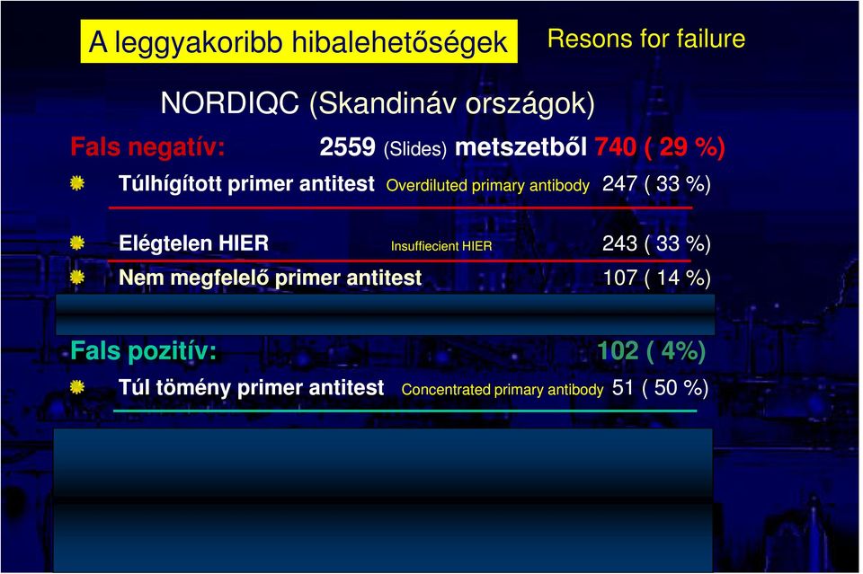 %) Nem értelmezhető ok 41 ( 6 %) Fals pozitív: 102 ( 4%) Túl tömény primer antitest Concentrated primary antibody 51 ( 50 %) Nem megfelelő