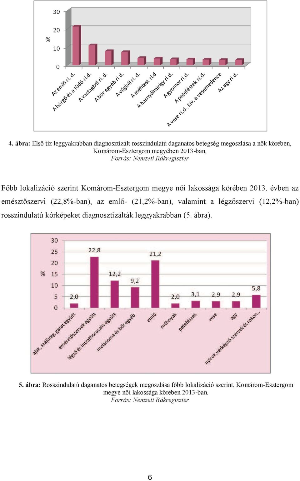 évben az emésztőszervi (22,8%-ban), az emlő- (21,2%-ban), valamint a légzőszervi (12,2%-ban) rosszindulatú kórképeket diagnosztizálták