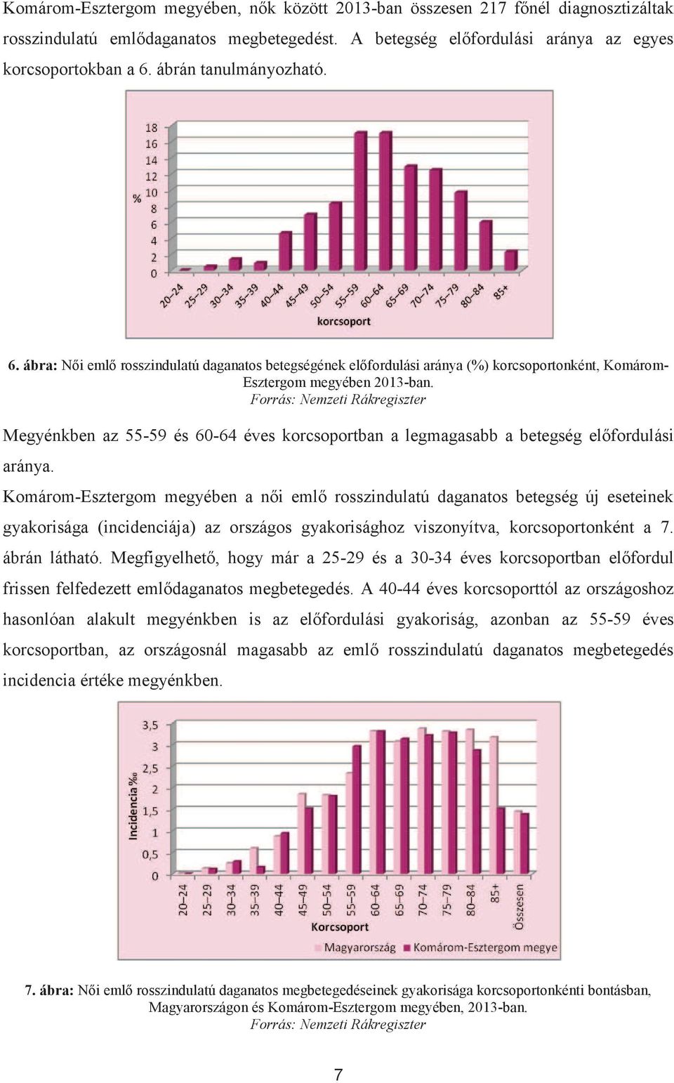 Forrás: Nemzeti Rákregiszter Megyénkben az 55-59 és 60-64 éves korcsoportban a legmagasabb a betegség előfordulási aránya.