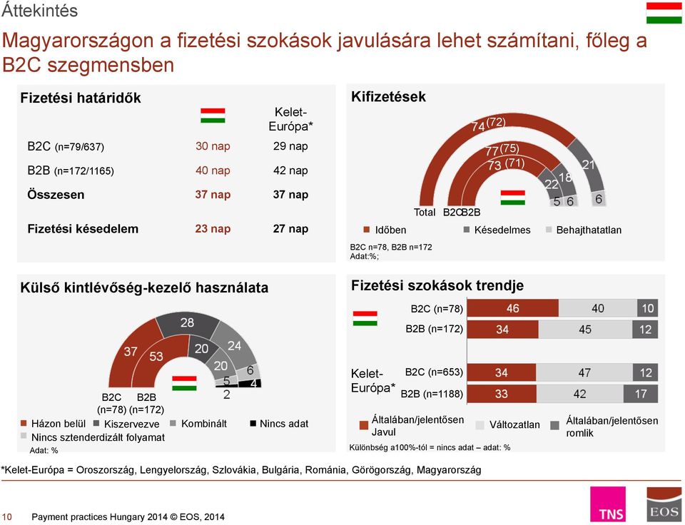 Fizetési szokások trendje B2C (n=78) B2B (n=172) Kelet- Európa* B2C (n=653) B2C B2B B2B (n=1188) (n=78) (n=172) Házon belül Kiszervezve Kombinált Nincs adat Általában/jelentősen Változatlan Javul