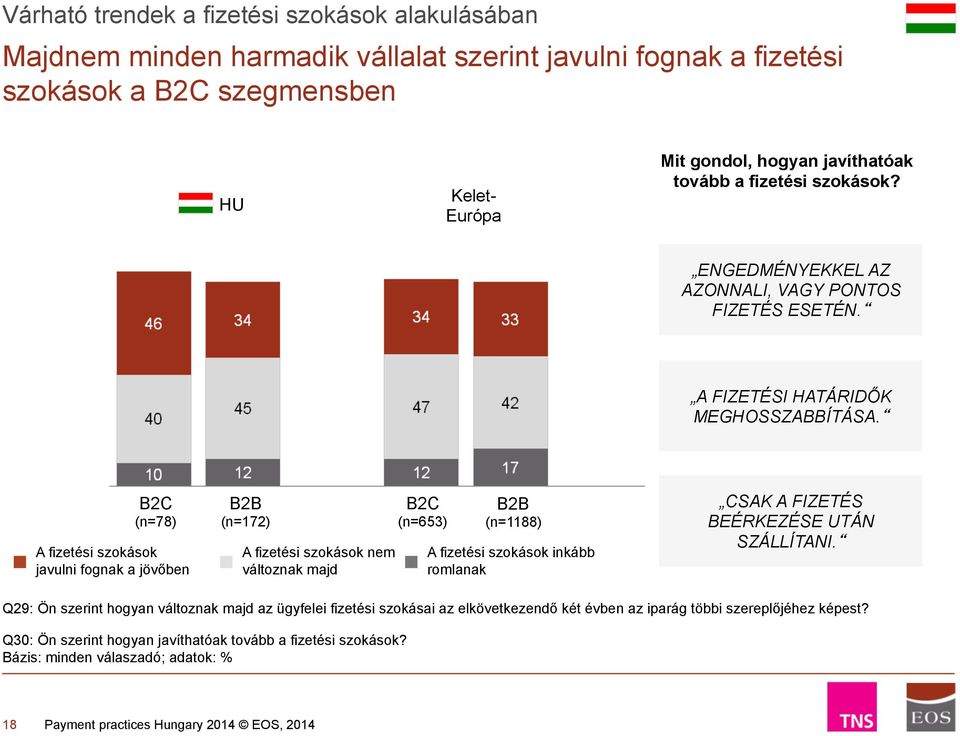 B2C (n=78) A fizetési szokások javulni fognak a jövőben B2B (n=172) A fizetési szokások nem változnak majd B2C (n=653) B2B (n=1188) A fizetési szokások inkább romlanak CSAK A FIZETÉS