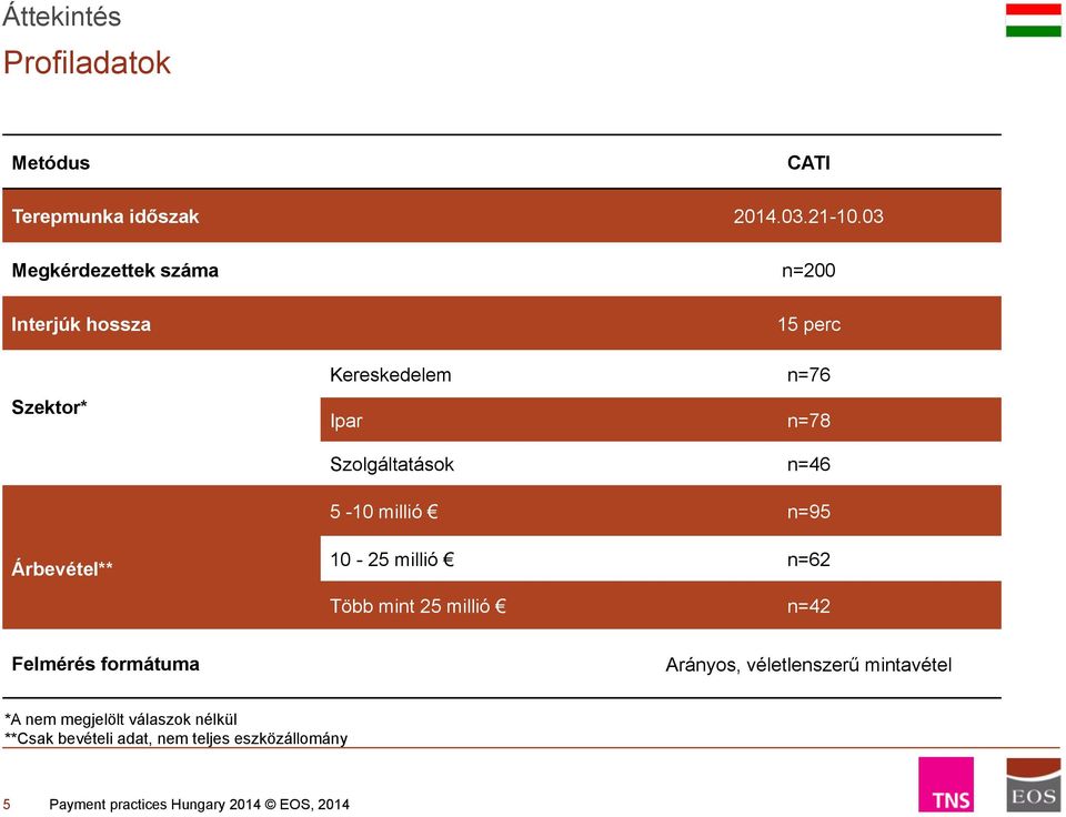 Szolgáltatások n=46 5-10 millió n=95 Árbevétel** 10-25 millió n=62 Több mint 25 millió n=42