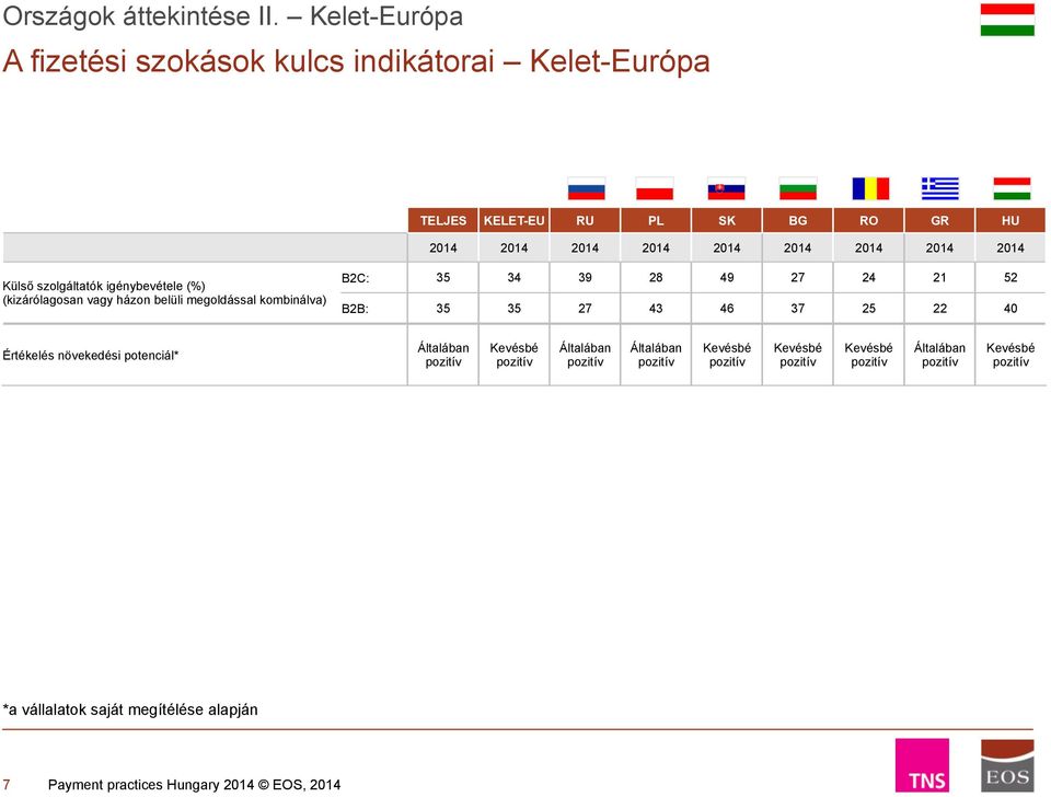 2014 2014 Külső szolgáltatók igénybevétele (%) (kizárólagosan vagy házon belüli megoldással kombinálva) B2C: 35 34 39 28 49 27 24 21 52