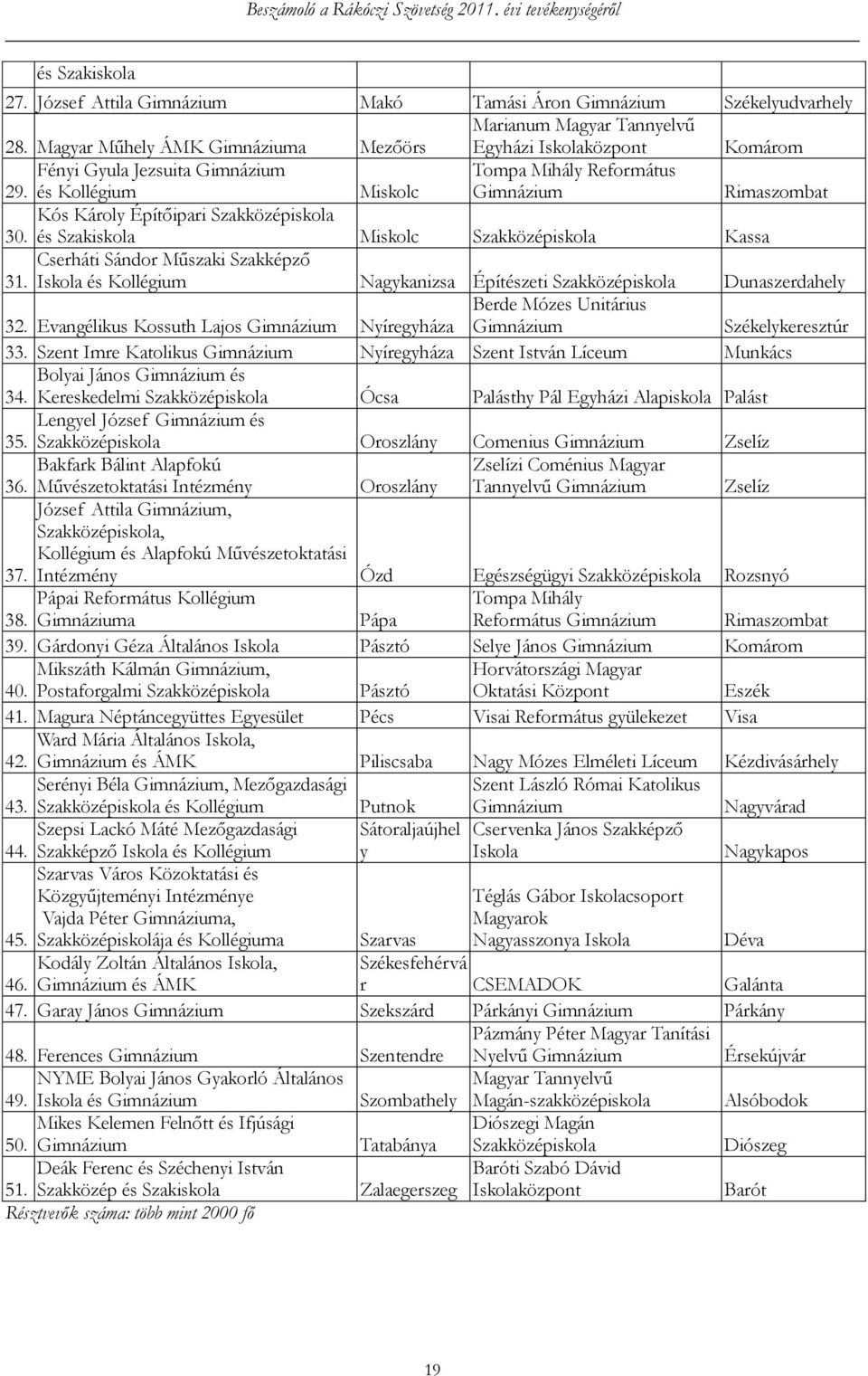és Kollégium Miskolc Tompa Mihály Református Gimnázium Rimaszombat Kós Károly Építőipari Szakközépiskola 30. és Szakiskola Miskolc Szakközépiskola Kassa Cserháti Sándor Műszaki Szakképző 31.