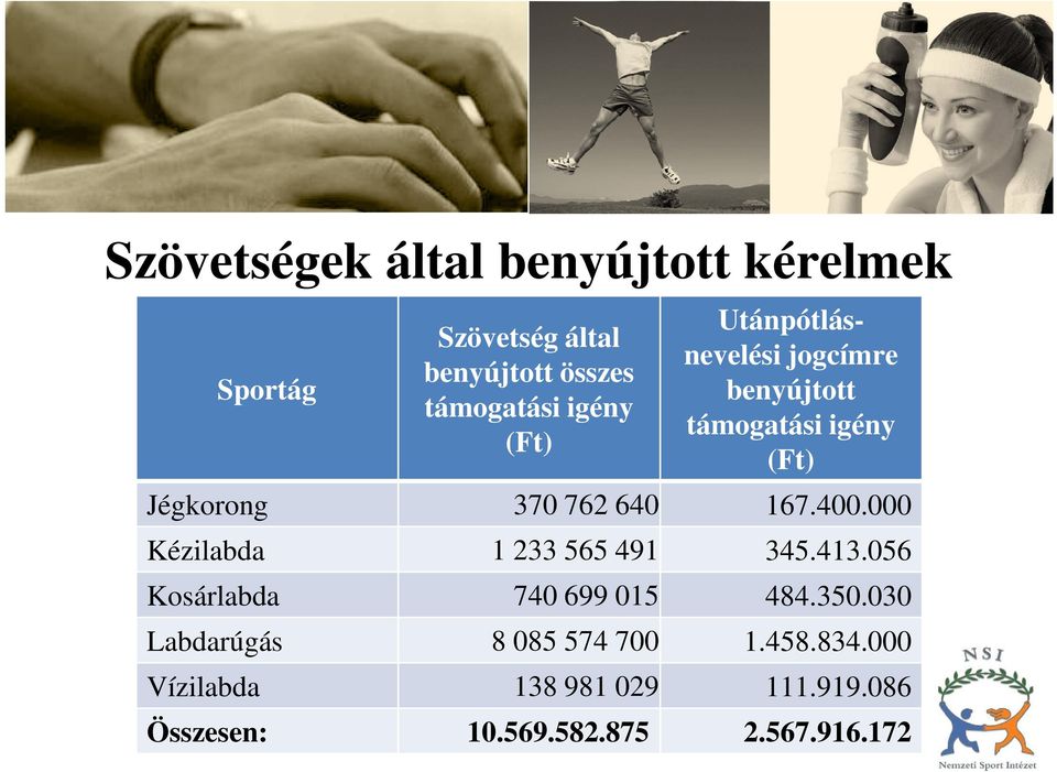 167.400.000 Kézilabda 1 233 565 491 345.413.056 Kosárlabda 740 699 015 484.350.