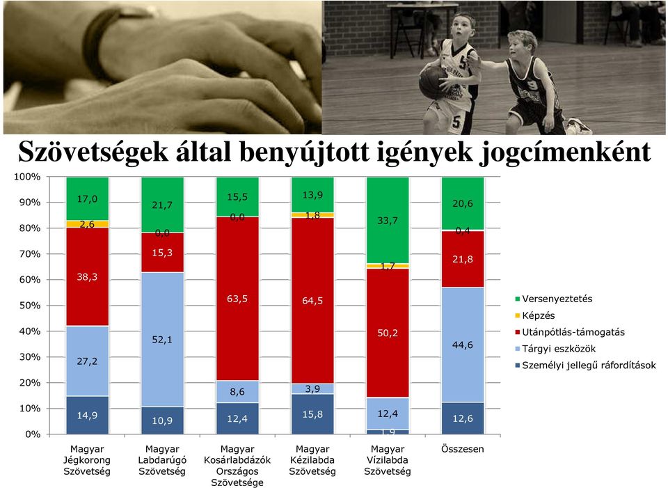 Személyi jellegű ráfordítások 20% 8,6 3,9 10% 0% 14,9 10,9 12,4 15,8 12,4 1,9 12,6 Magyar Jégkorong Szövetség Magyar