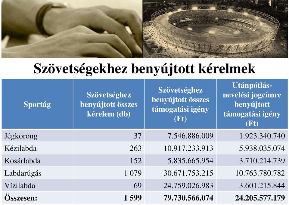 009 1.923.340.740 Kézilabda 263 10.917.233.913 5.938.035.074 Kosárlabda 152 5.835.665.954 3.710.214.