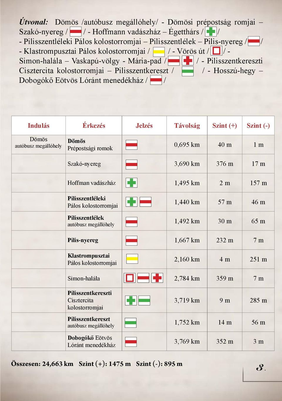 Eötvös Lóránt menedékház / / Indulás Érkezés Jelzés Távolság Szint (+) Szint (-) Dömös autóbusz megállóhely Dömös Prépostsági romok 0,695 km 40 m 1 m Szakó-nyereg 3,690 km 376 m 17 m Hoffman