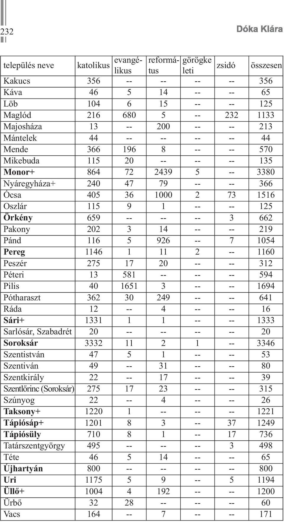 -- -- 125 Örkény 659 -- -- -- 3 662 Pakony 202 3 14 -- -- 219 Pánd 116 5 926 -- 7 1054 Pereg 1146 1 11 2 -- 1160 Peszér 275 17 20 -- -- 312 Péteri 13 581 -- -- -- 594 Pilis 40 1651 3 -- -- 1694