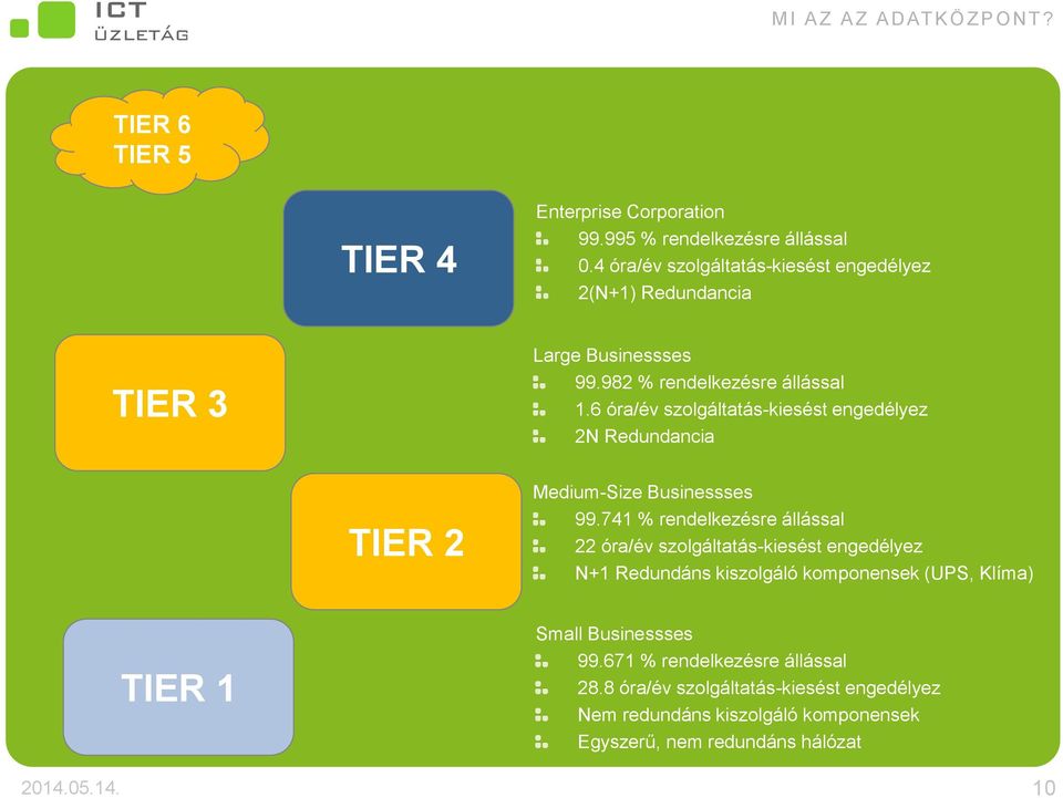 6 óra/év szolgáltatás-kiesést engedélyez 2N Redundancia TIER 2 Medium-Size Businessses 99.