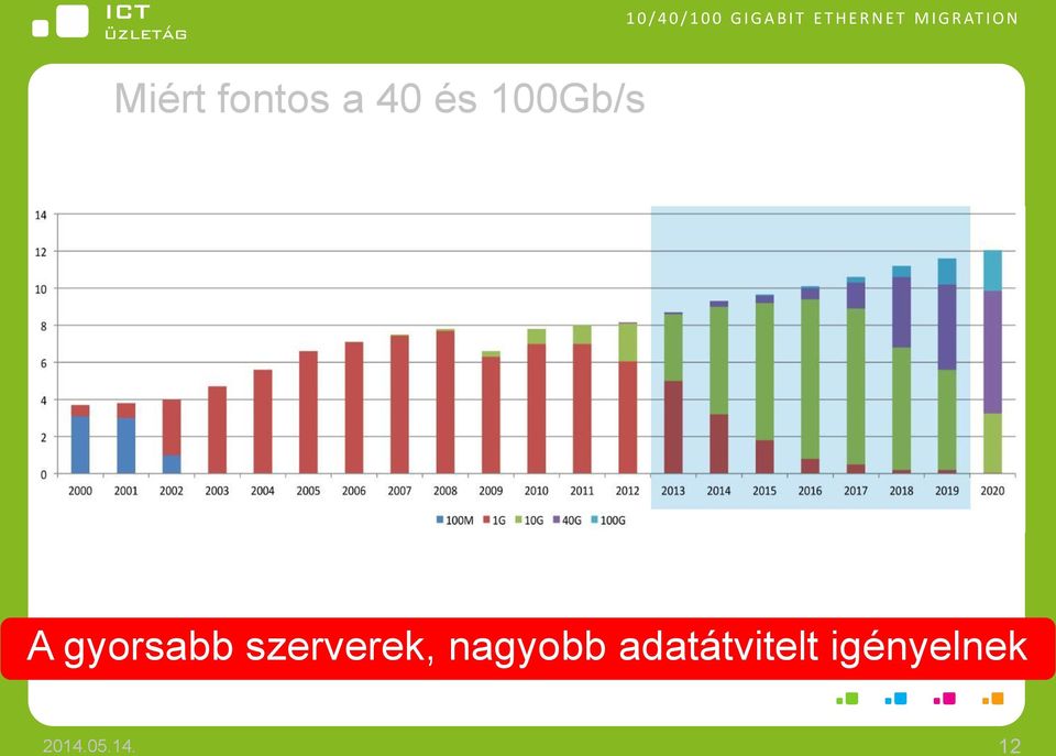 40 és 100Gb/s?