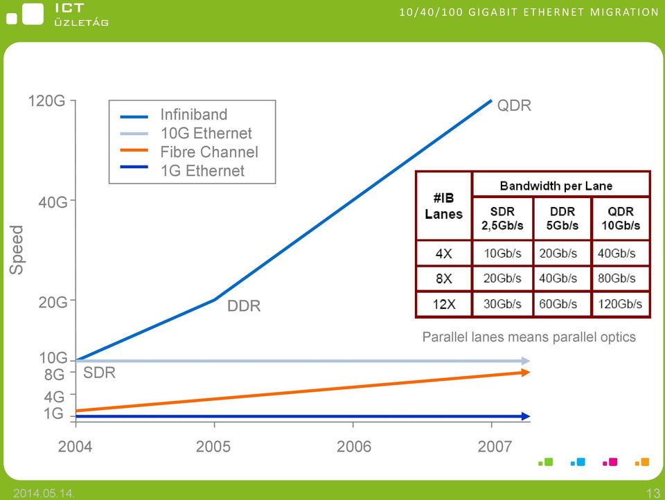 Channel 1G Ethernet QDR 20G DDR 10G 8G 4G 1G SDR Parallel