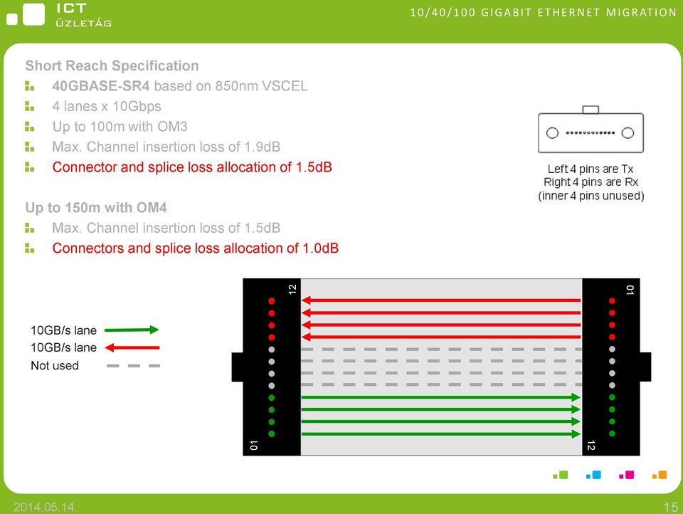 Channel insertion loss of 1.9dB Connector and splice loss allocation of 1.5dB Up to 150m with OM4 Max.