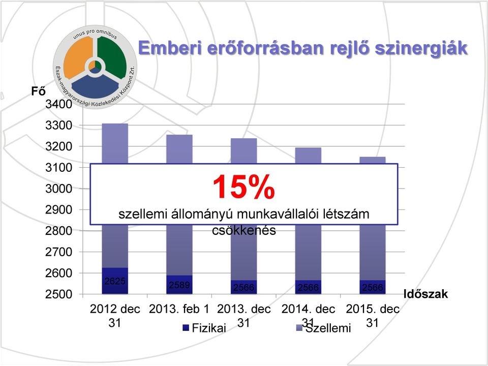 létszám 584 2625 2589 2566 2566 2566 2012 dec 31 15% csökkenés 2013.