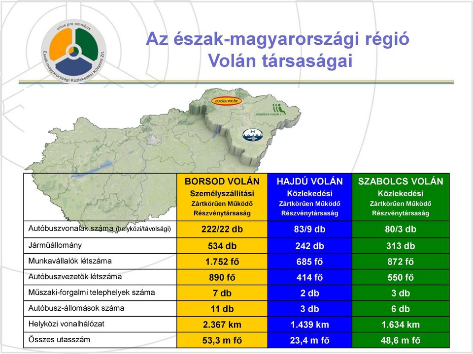 Járműállomány 534 db 242 db 313 db Munkavállalók létszáma 1.