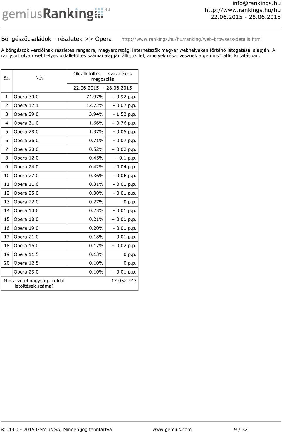 94% - 1.53 p.p. 4 Opera 31.0 1.66% + 0.76 p.p. 5 Opera 28.0 1.37% - 0.05 p.p. 6 Opera 26.0 0.71% - 0.07 p.p. 7 Opera 20.0 0.52% + 0.02 p.p. 8 Opera 12.0 0.45% - 0.1 p.p. 9 Opera 24.0 0.42% - 0.04 p.p. 10 Opera 27.