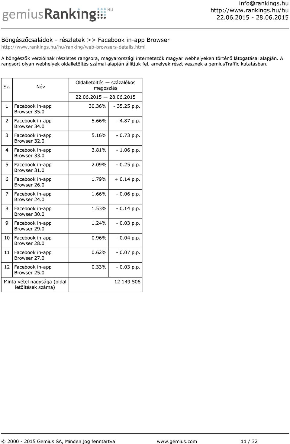 A rangsort olyan webhelyek oldalletöltés számai alapján állítjuk fel, amelyek részt vesznek a gemiustraffic kutatásban. 1 Facebook in-app Browser 35.0 2 Facebook in-app Browser 34.