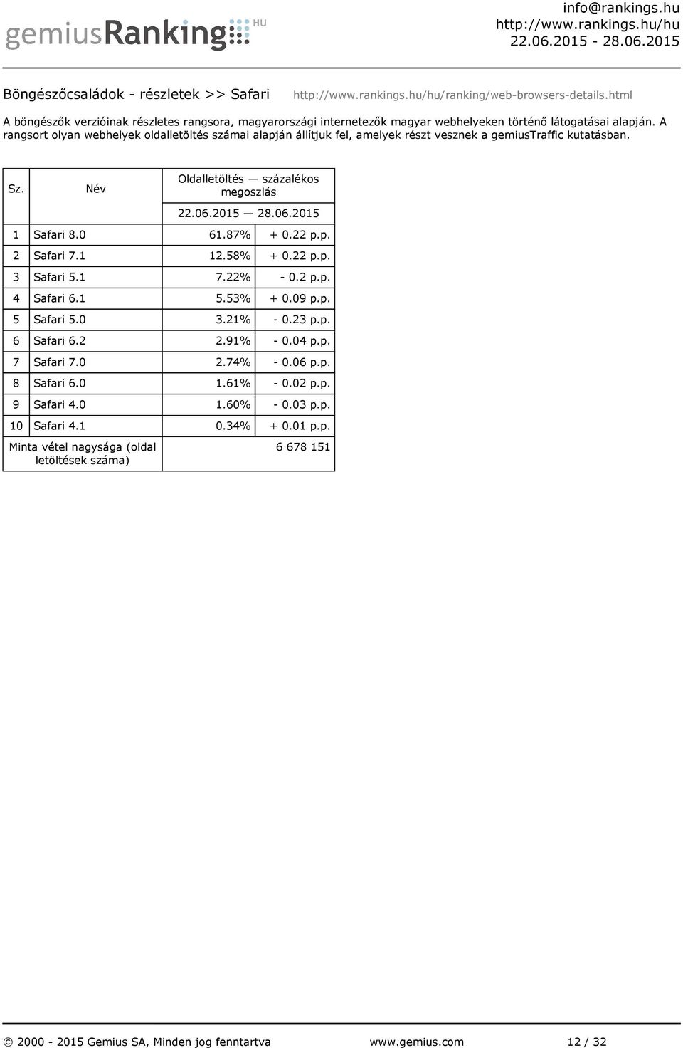 A rangsort olyan webhelyek oldalletöltés számai alapján állítjuk fel, amelyek részt vesznek a gemiustraffic kutatásban. 1 Safari 8.0 61.87% + 0.22 p.p. 2 Safari 7.