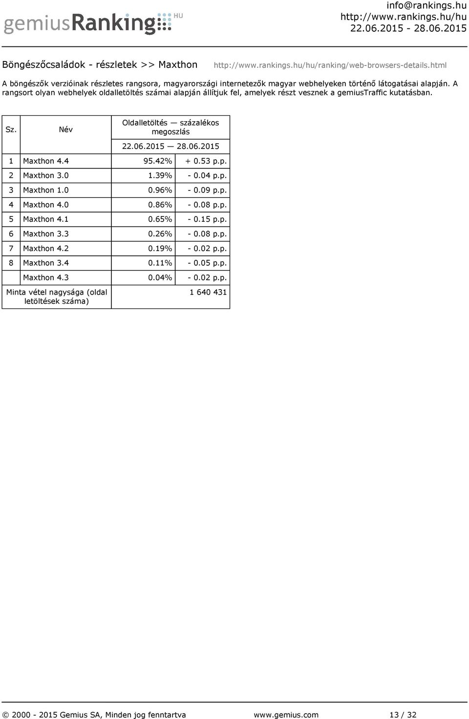 A rangsort olyan webhelyek oldalletöltés számai alapján állítjuk fel, amelyek részt vesznek a gemiustraffic kutatásban. 1 Maxthon 4.4 95.42% + 0.53 p.p. 2 Maxthon 3.