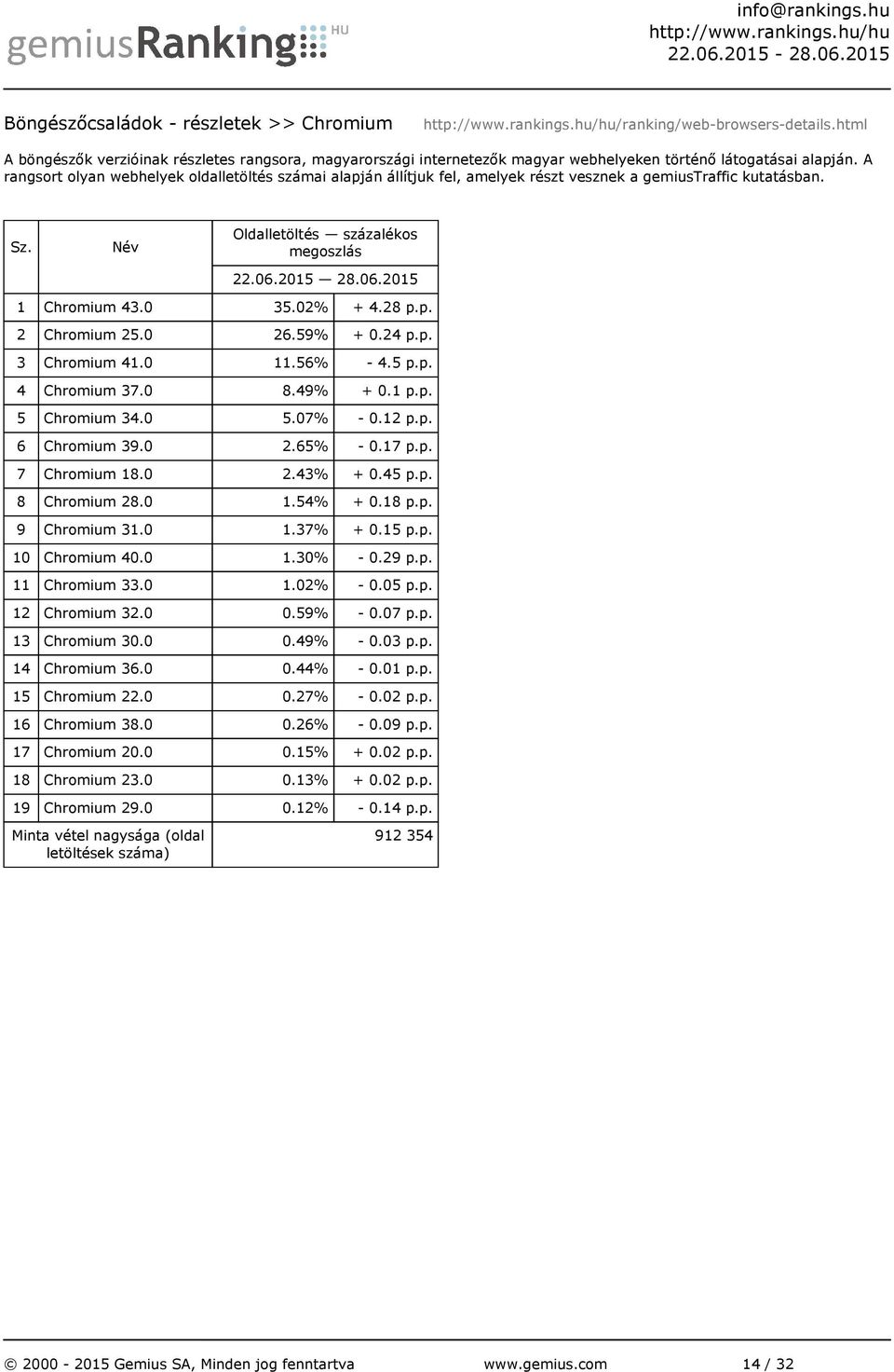 0 11.56% - 4.5 p.p. 4 Chromium 37.0 8.49% + 0.1 p.p. 5 Chromium 34.0 5.07% - 0.12 p.p. 6 Chromium 39.0 2.65% - 0.17 p.p. 7 Chromium 18.0 2.43% + 0.45 p.p. 8 Chromium 28.0 1.54% + 0.18 p.p. 9 Chromium 31.