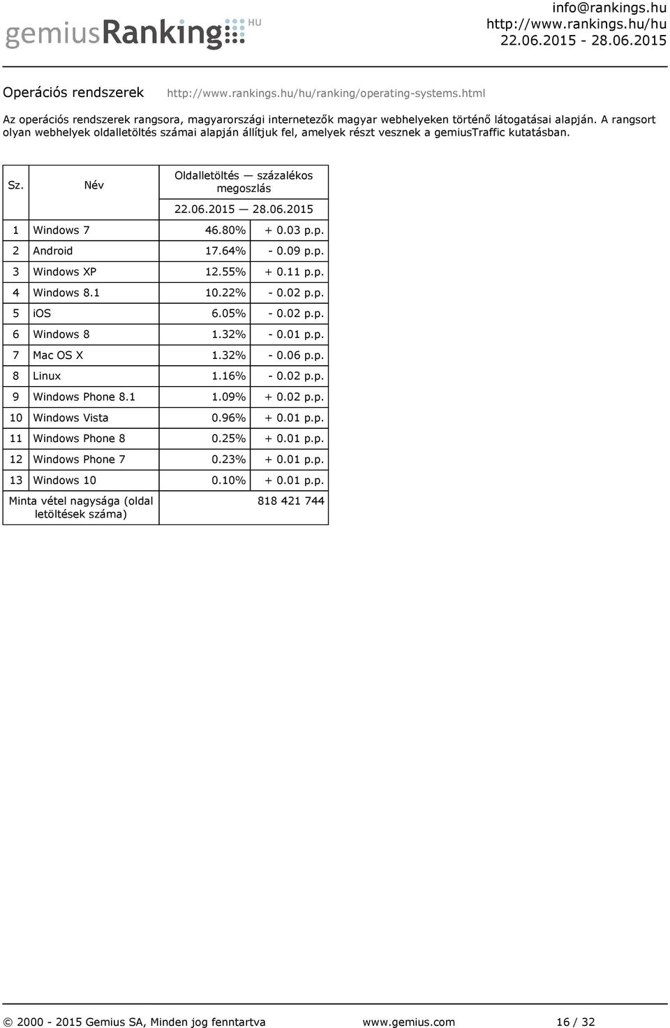 55% + 0.11 p.p. 4 Windows 8.1 10.22% - 0.02 p.p. 5 ios 6.05% - 0.02 p.p. 6 Windows 8 1.32% - 0.01 p.p. 7 Mac OS X 1.32% - 0.06 p.p. 8 Linux 1.16% - 0.02 p.p. 9 Windows Phone 8.