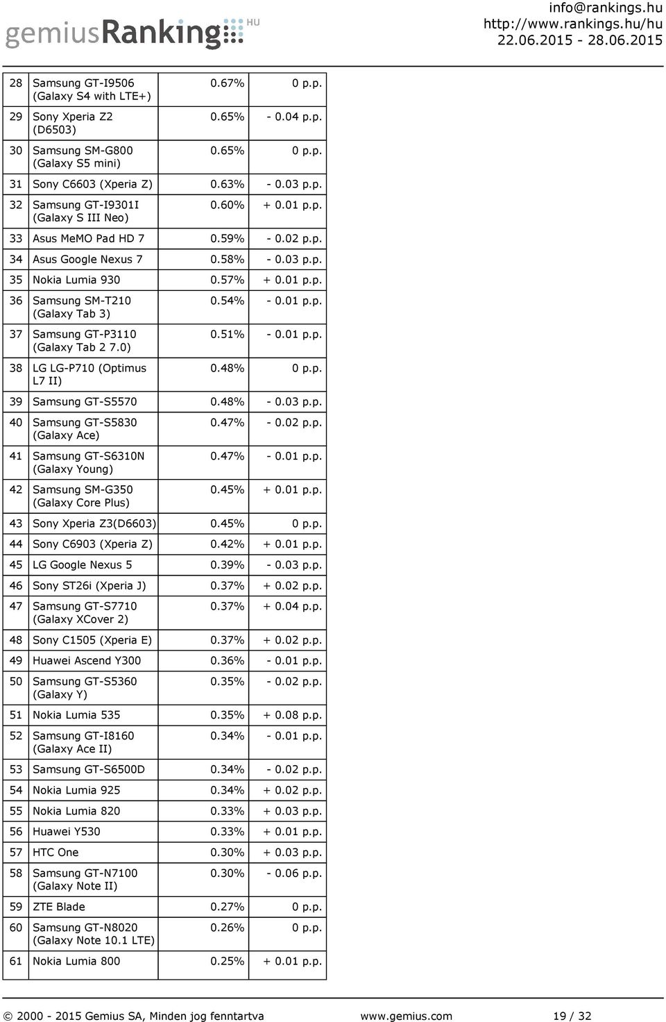 0) 38 LG LG-P710 (Optimus L7 II) 0.54% - 0.01 p.p. 0.51% - 0.01 p.p. 0.48% 0 p.p. 39 Samsung GT-S5570 0.48% - 0.03 p.p. 40 Samsung GT-S5830 (Galaxy Ace) 41 Samsung GT-S6310N (Galaxy Young) 42 Samsung SM-G350 (Galaxy Core Plus) 0.