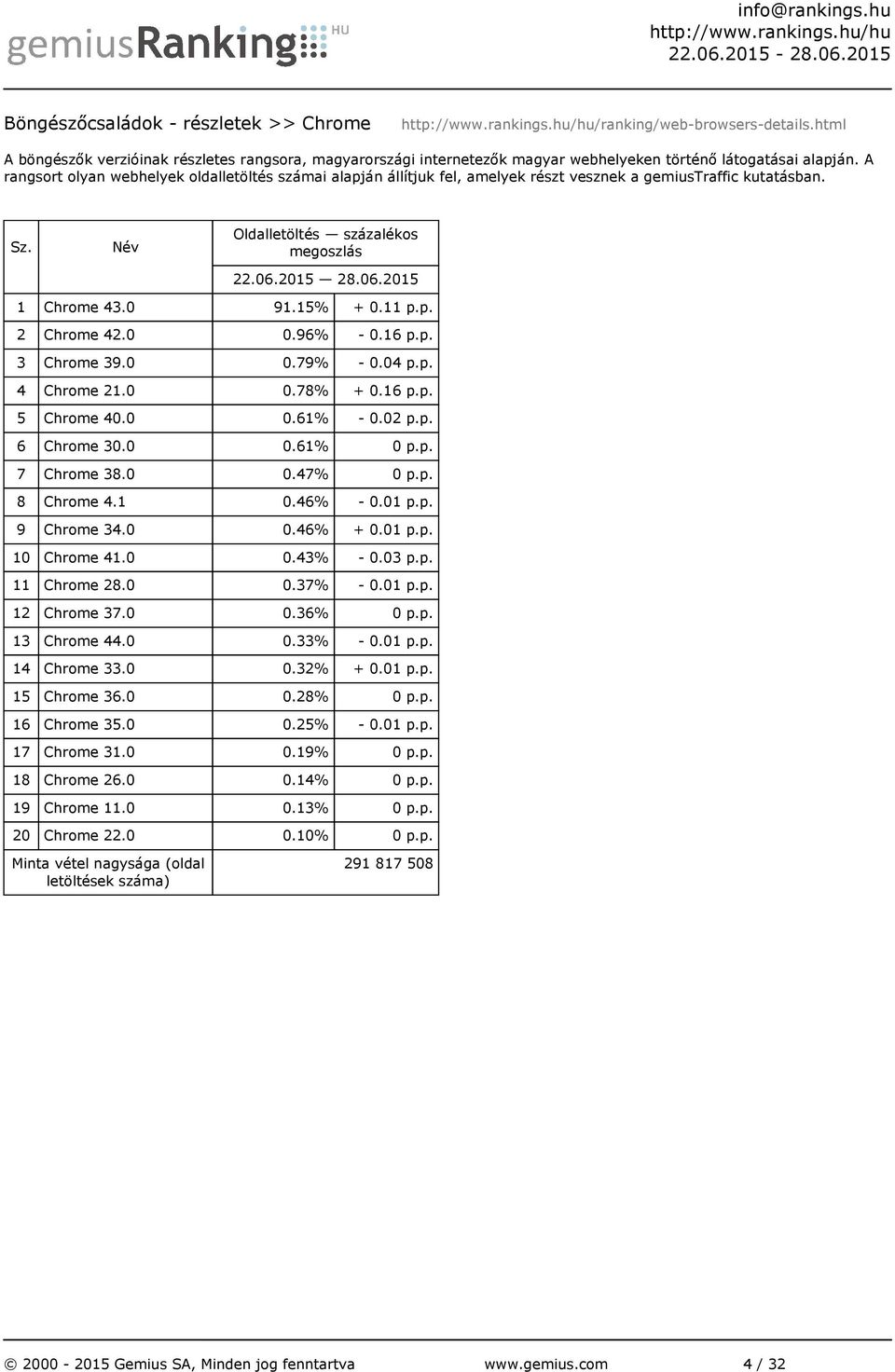 0 0.79% - 0.04 p.p. 4 Chrome 21.0 0.78% + 0.16 p.p. 5 Chrome 40.0 0.61% - 0.02 p.p. 6 Chrome 30.0 0.61% 0 p.p. 7 Chrome 38.0 0.47% 0 p.p. 8 Chrome 4.1 0.46% - 0.01 p.p. 9 Chrome 34.0 0.46% + 0.01 p.p. 10 Chrome 41.