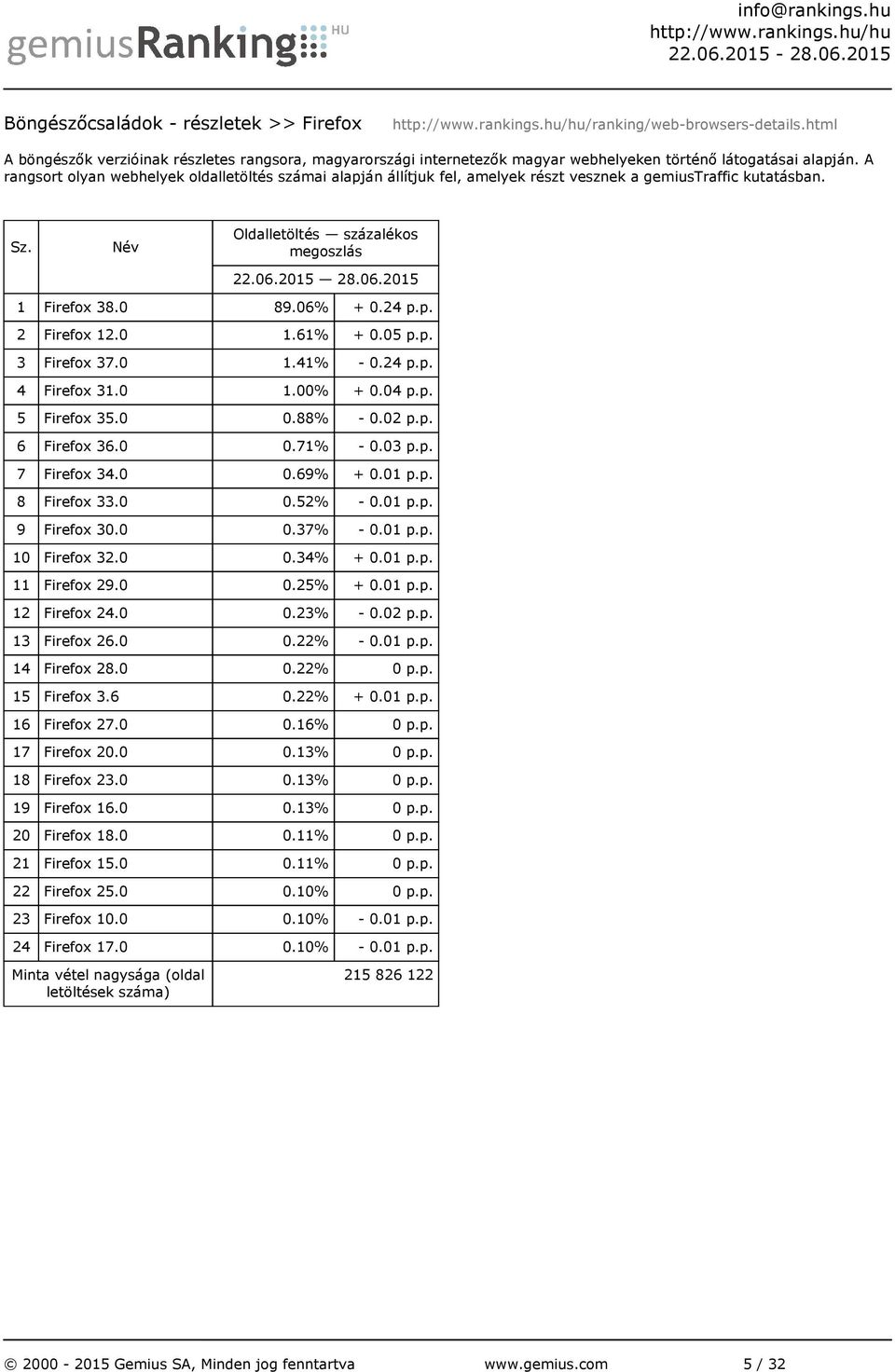 0 1.41% - 0.24 p.p. 4 Firefox 31.0 1.00% + 0.04 p.p. 5 Firefox 35.0 0.88% - 0.02 p.p. 6 Firefox 36.0 0.71% - 0.03 p.p. 7 Firefox 34.0 0.69% + 0.01 p.p. 8 Firefox 33.0 0.52% - 0.01 p.p. 9 Firefox 30.