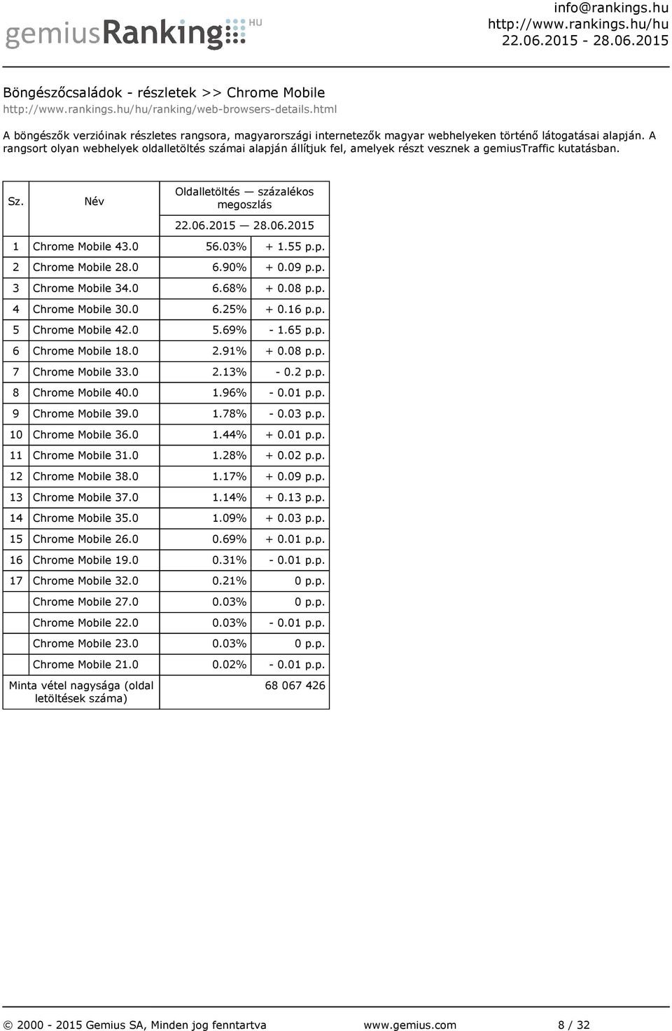 0 6.68% + 0.08 p.p. 4 Chrome Mobile 30.0 6.25% + 0.16 p.p. 5 Chrome Mobile 42.0 5.69% - 1.65 p.p. 6 Chrome Mobile 18.0 2.91% + 0.08 p.p. 7 Chrome Mobile 33.0 2.13% - 0.2 p.p. 8 Chrome Mobile 40.0 1.