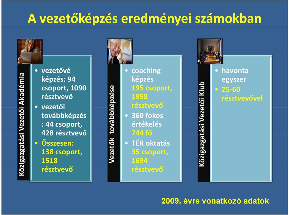 képzése Vezetők coaching képzés 195 csoport, 1958 360 fokos értékelés 744 fő TÉR oktatás 35