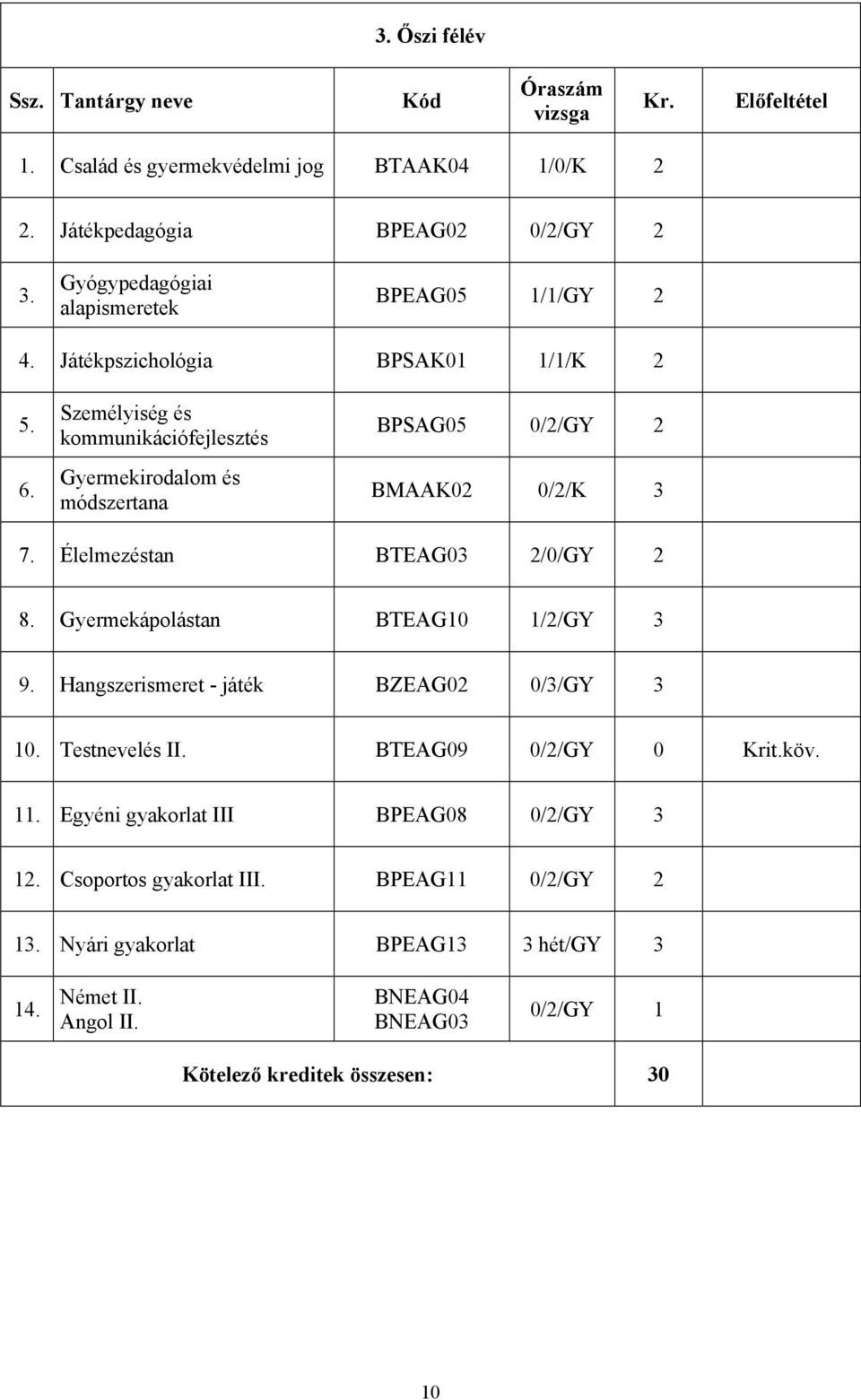 Személyiség és kommunikációfejlesztés Gyermekirodalom és módszertana BPSAG05 0/2/GY 2 BMAAK02 0/2/K 3 7. Élelmezéstan BTEAG03 2/0/GY 2 8. Gyermekápolástan BTEAG10 1/2/GY 3 9.